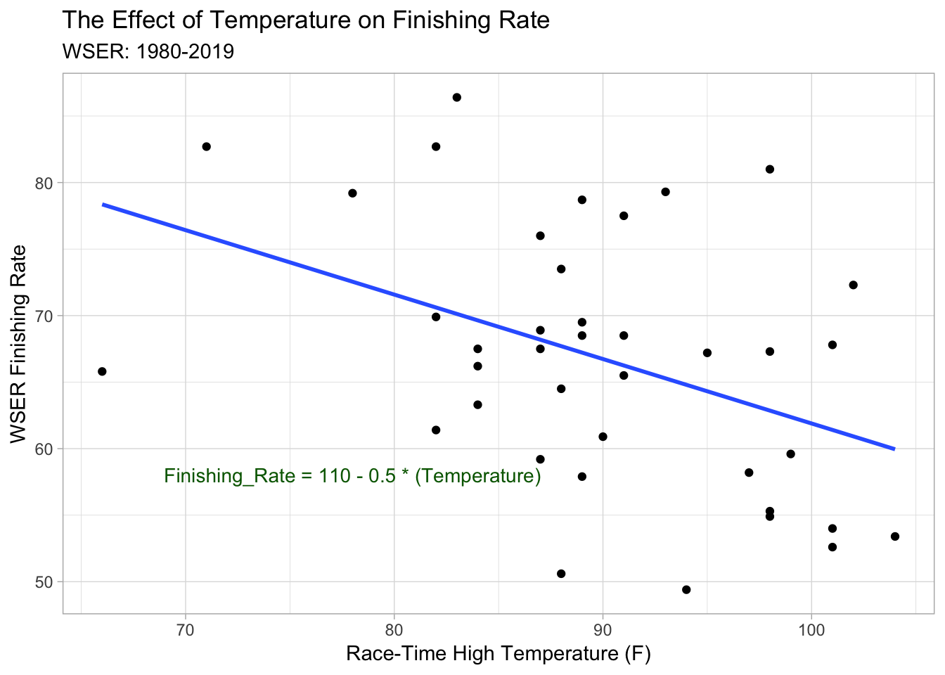 WSER Simple look at Temperature and Finishing Times ultramstats an